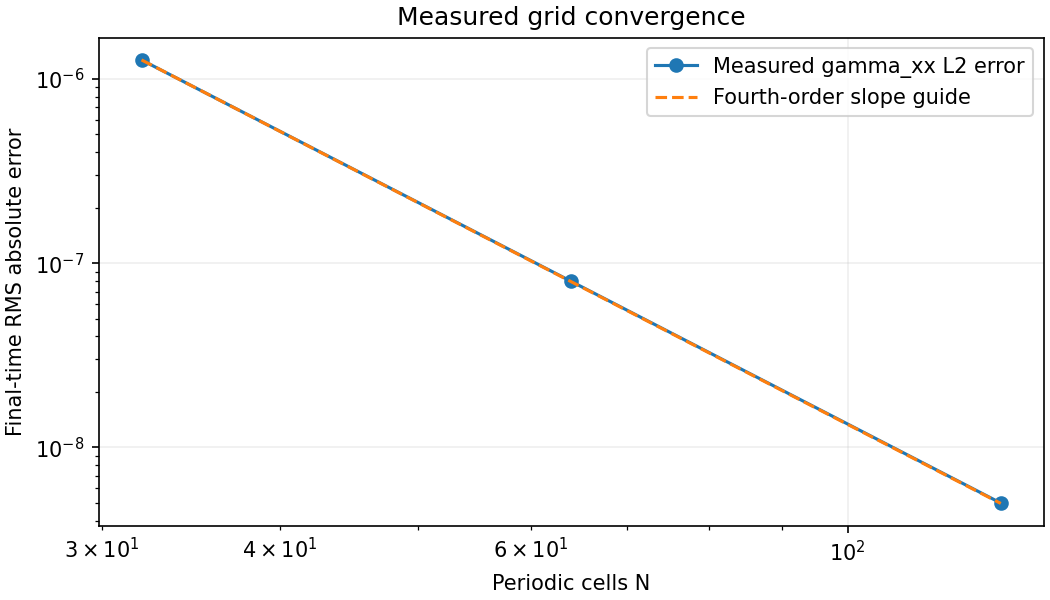 Measured convergence across resolutions