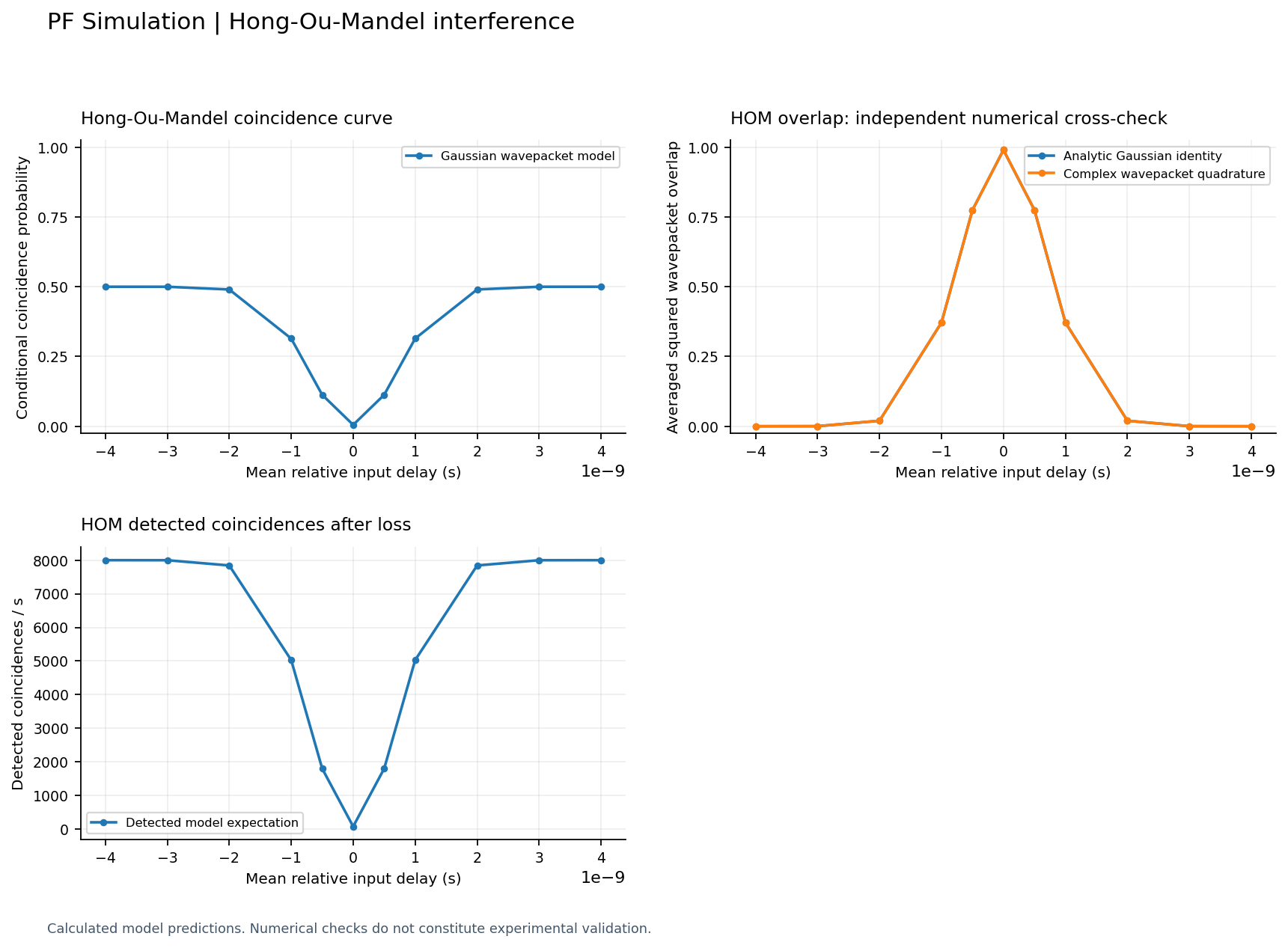 Hong–Ou–Mandel interference