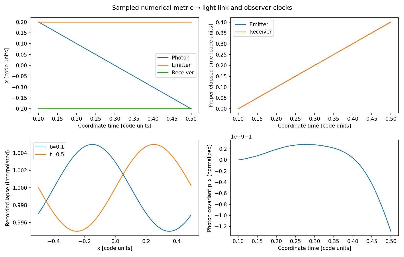 Photon propagation and observer quantities