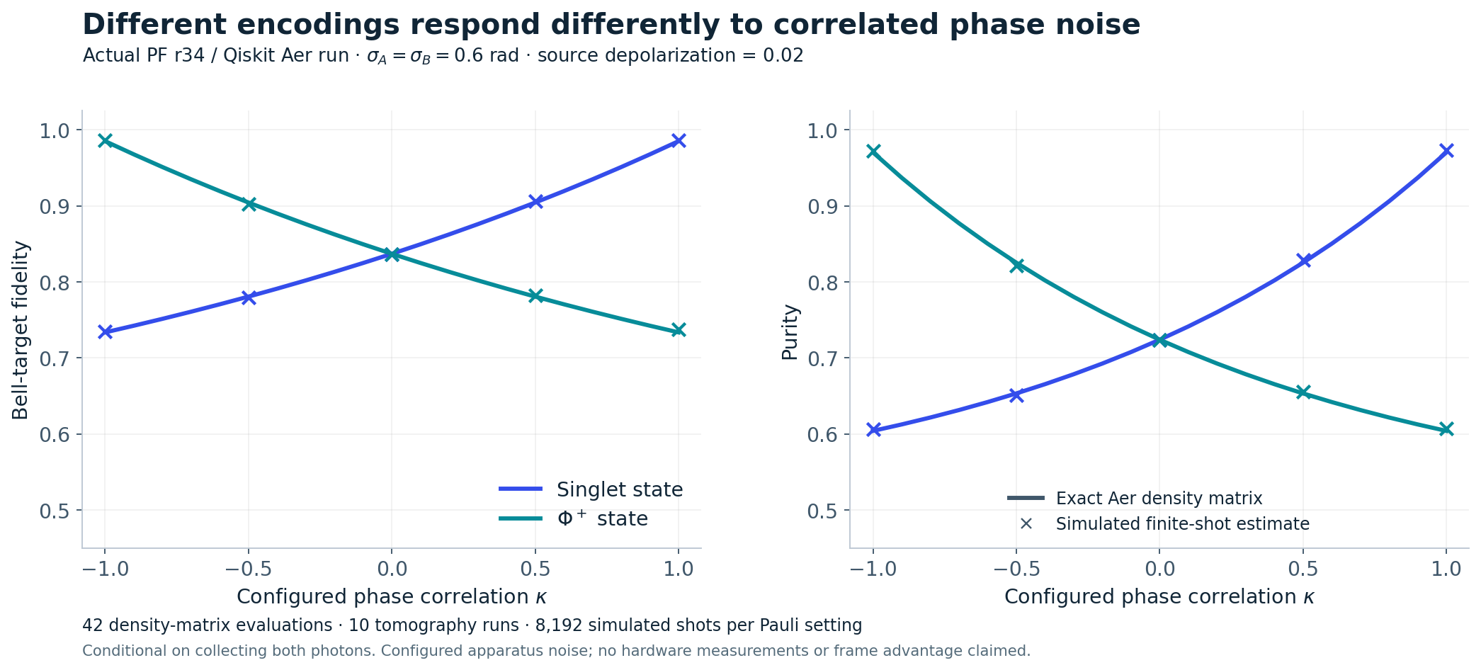 Test the noise assumptions