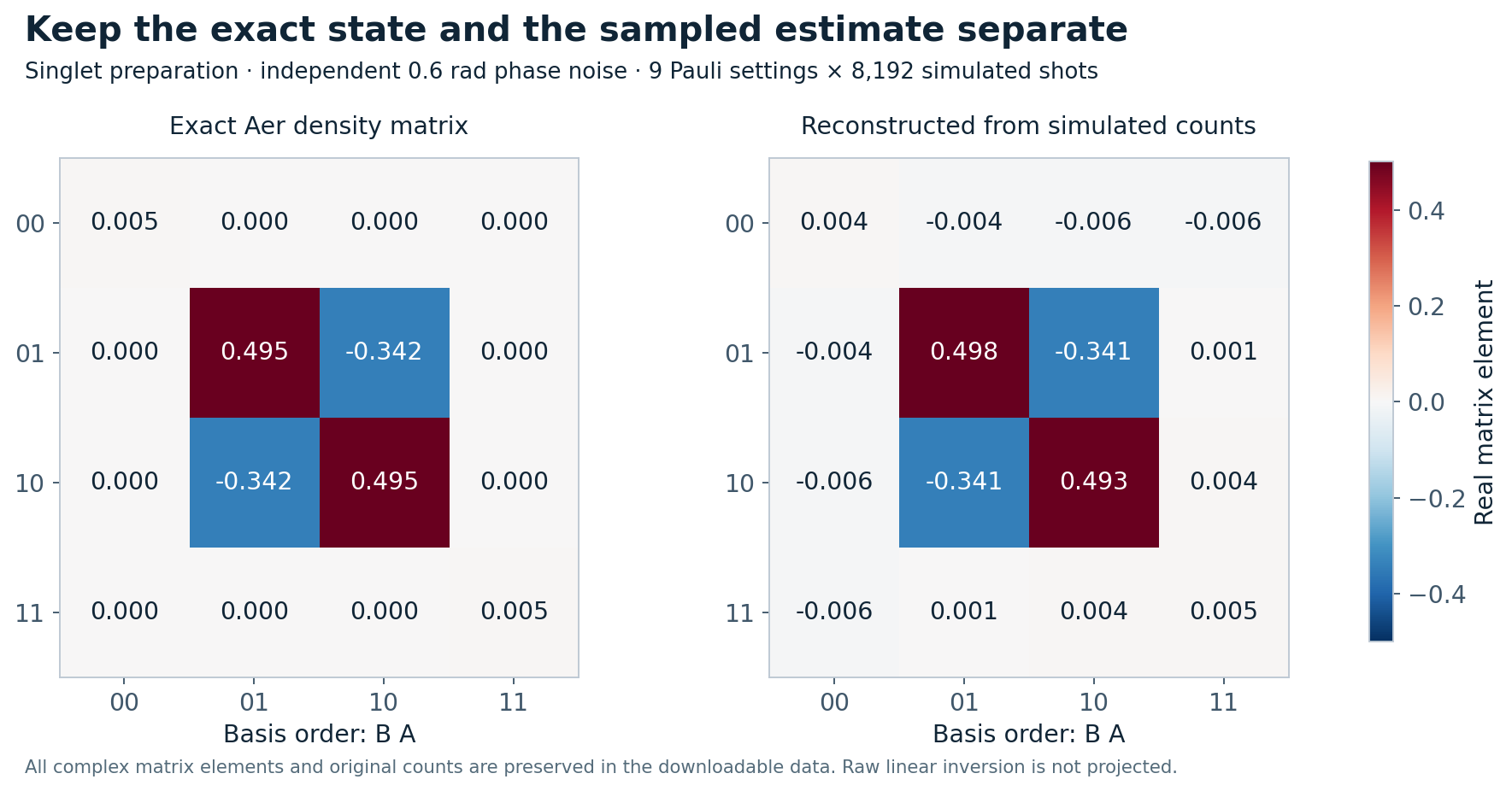Exact state and sampled reconstruction