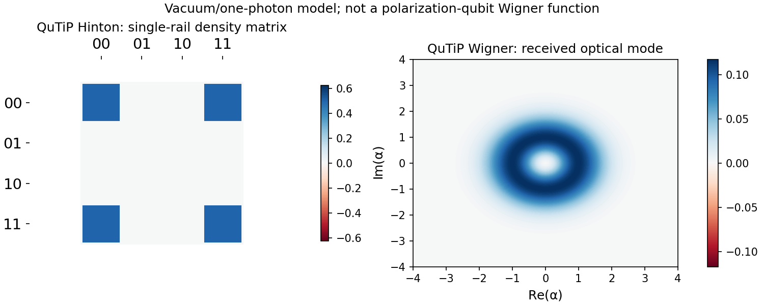 The modeled quantum receiver state