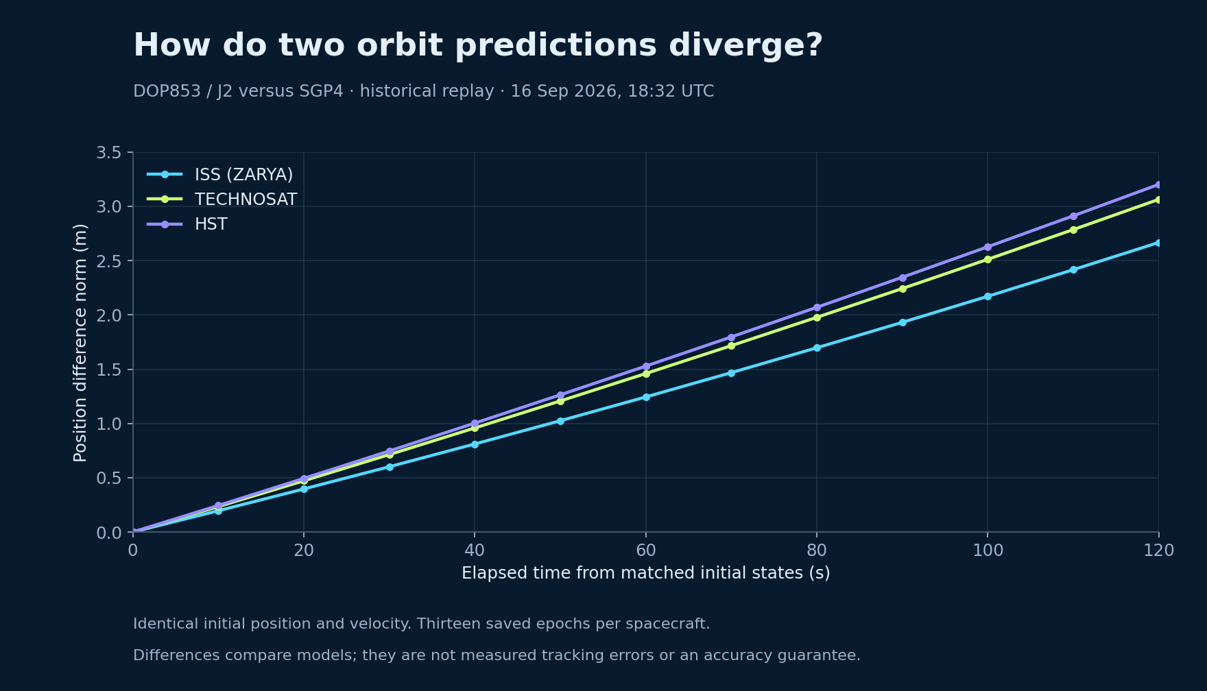 Matched J2 and SGP4 orbit predictions
