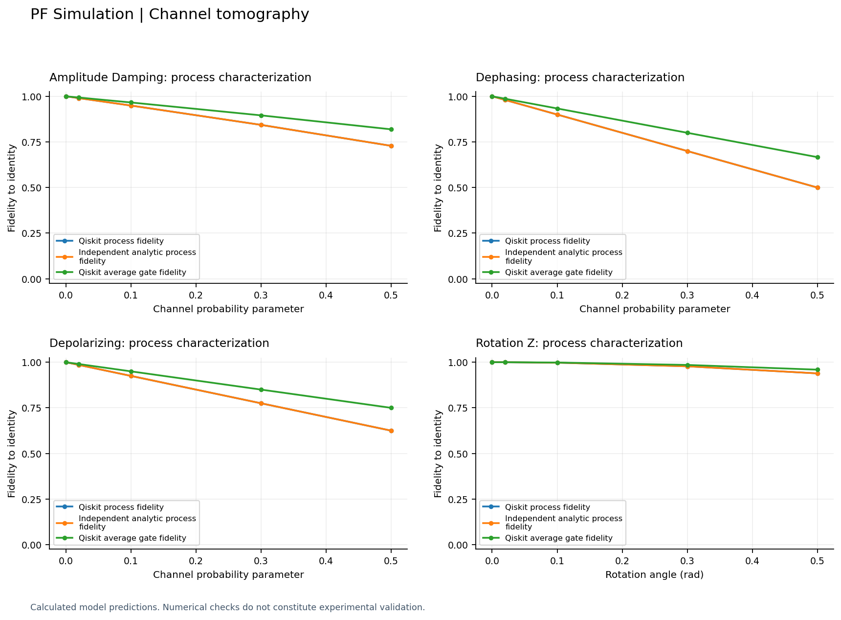 Quantum channel tomography